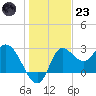 St. Marks tide chart for Friday, December 23, 2022