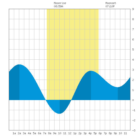 St. Marks tide chart for Saturday, December 24, 2022