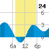 St. Marks tide chart for Saturday, December 24, 2022