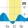 St. Marks tide chart for Sunday, December 25, 2022