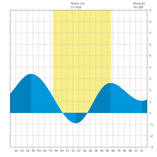 St. Marks tide chart for Monday, December 26, 2022