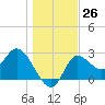 St. Marks tide chart for Monday, December 26, 2022
