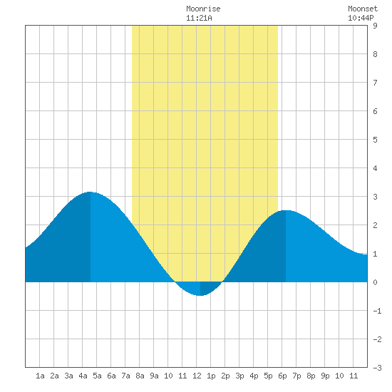 St. Marks tide chart for Tuesday, December 27, 2022