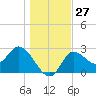 St. Marks tide chart for Tuesday, December 27, 2022