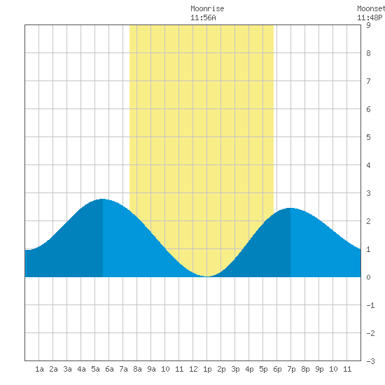 St. Marks tide chart for Wednesday, December 28, 2022