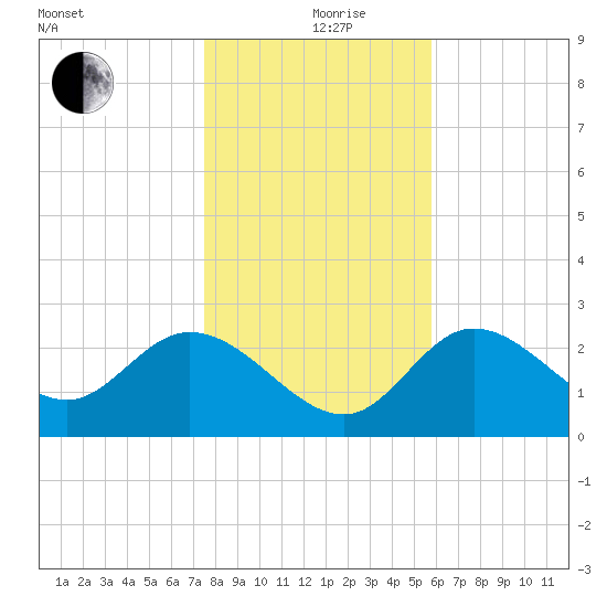 St. Marks tide chart for Thursday, December 29, 2022