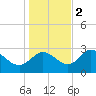 St. Marks tide chart for Friday, December 2, 2022