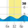 St. Marks tide chart for Friday, December 30, 2022