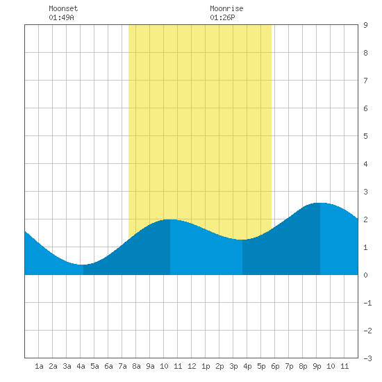 St. Marks tide chart for Saturday, December 31, 2022