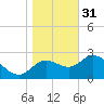 St. Marks tide chart for Saturday, December 31, 2022
