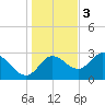 St. Marks tide chart for Saturday, December 3, 2022