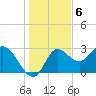 St. Marks tide chart for Tuesday, December 6, 2022