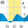 St. Marks tide chart for Wednesday, December 7, 2022