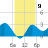St. Marks tide chart for Friday, December 9, 2022