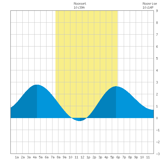 St. Marks tide chart for Wednesday, January 11, 2023