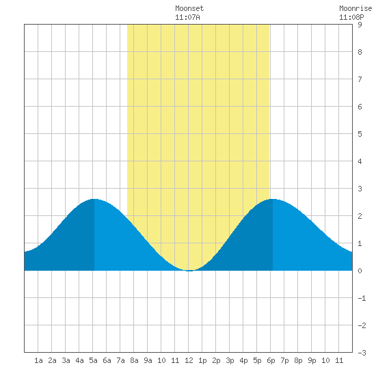 St. Marks tide chart for Thursday, January 12, 2023
