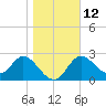 St. Marks tide chart for Thursday, January 12, 2023