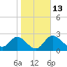 St. Marks tide chart for Friday, January 13, 2023