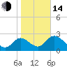 St. Marks tide chart for Saturday, January 14, 2023
