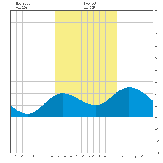 St. Marks tide chart for Sunday, January 15, 2023