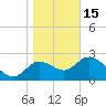 St. Marks tide chart for Sunday, January 15, 2023
