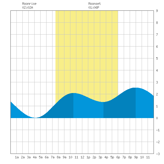 St. Marks tide chart for Monday, January 16, 2023