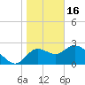St. Marks tide chart for Monday, January 16, 2023