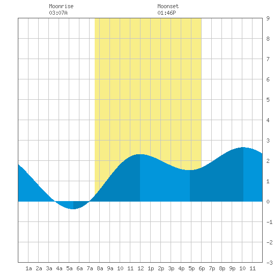 St. Marks tide chart for Tuesday, January 17, 2023