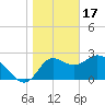 St. Marks tide chart for Tuesday, January 17, 2023