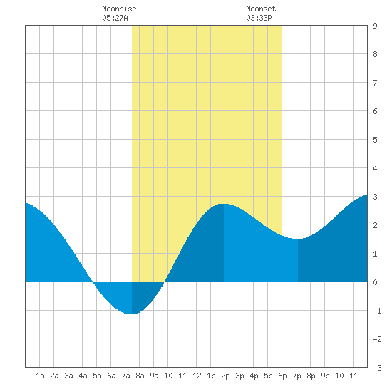 St. Marks tide chart for Thursday, January 19, 2023