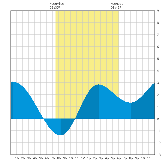 St. Marks tide chart for Friday, January 20, 2023