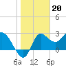 St. Marks tide chart for Friday, January 20, 2023