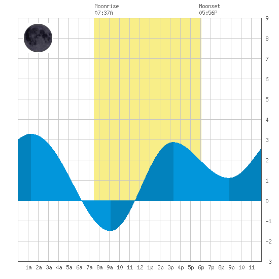 St. Marks tide chart for Saturday, January 21, 2023