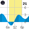 St. Marks tide chart for Saturday, January 21, 2023