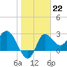 St. Marks tide chart for Sunday, January 22, 2023