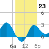 St. Marks tide chart for Monday, January 23, 2023
