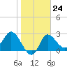 St. Marks tide chart for Tuesday, January 24, 2023