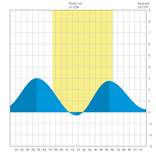 St. Marks tide chart for Wednesday, January 25, 2023