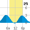 St. Marks tide chart for Wednesday, January 25, 2023