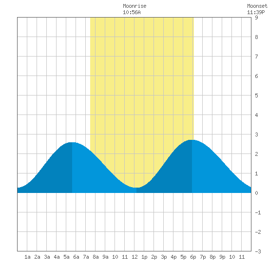 St. Marks tide chart for Thursday, January 26, 2023