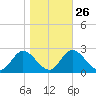 St. Marks tide chart for Thursday, January 26, 2023