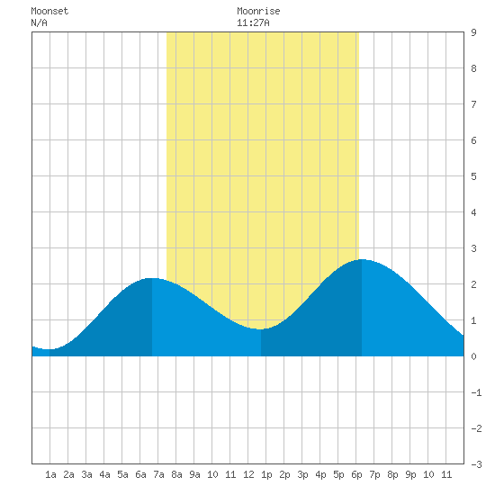 St. Marks tide chart for Friday, January 27, 2023