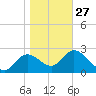 St. Marks tide chart for Friday, January 27, 2023