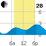 St. Marks tide chart for Saturday, January 28, 2023