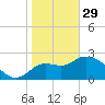 St. Marks tide chart for Sunday, January 29, 2023