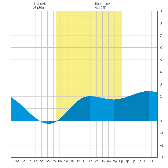 St. Marks tide chart for Tuesday, January 31, 2023
