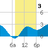 St. Marks tide chart for Tuesday, January 3, 2023