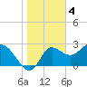 St. Marks tide chart for Wednesday, January 4, 2023