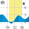 St. Marks tide chart for Friday, January 6, 2023