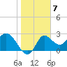 St. Marks tide chart for Saturday, January 7, 2023